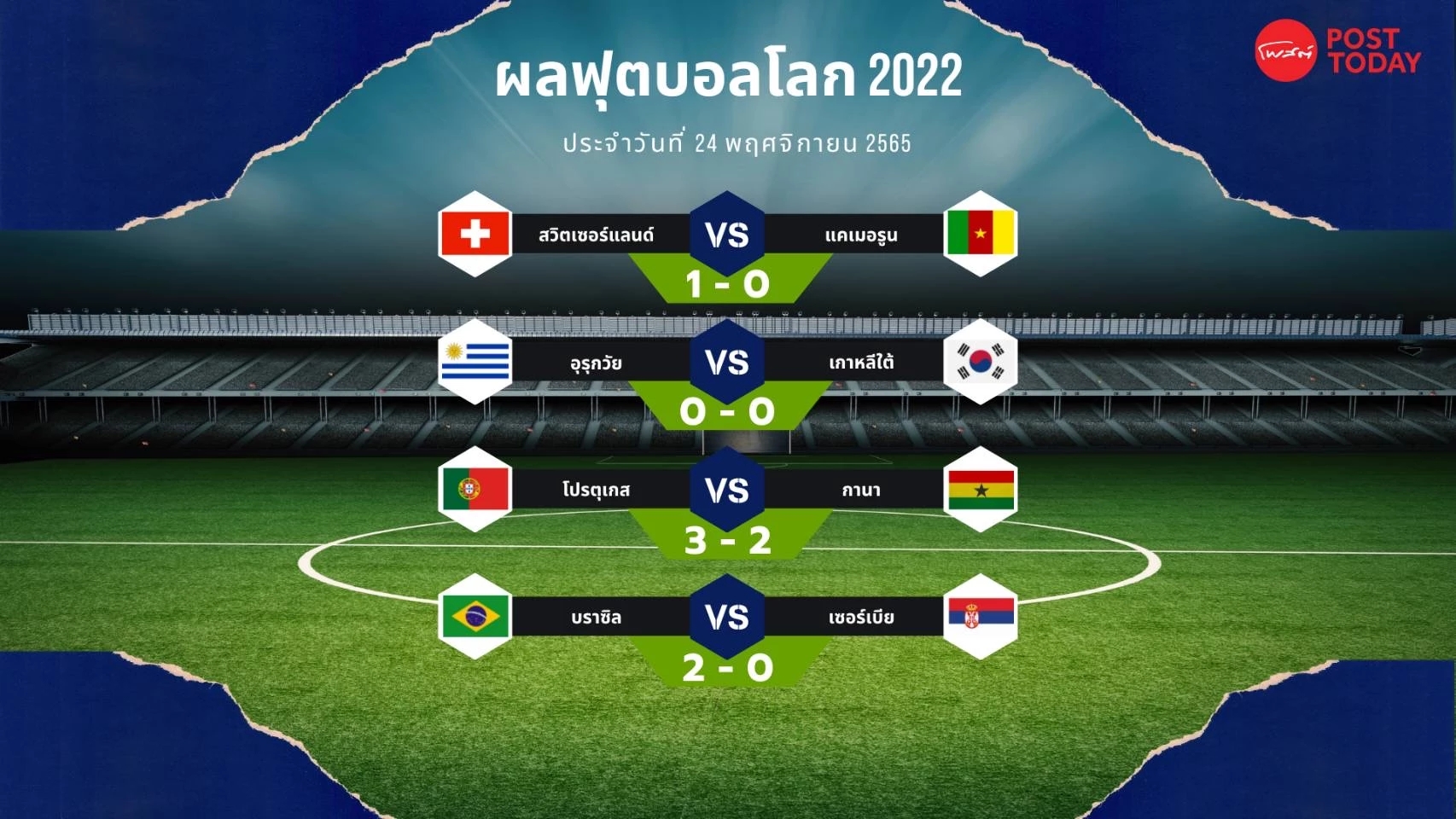 ฟุตบอลโลก 2022 โรนัลโด้พาโปรตุเกสคว้าชัยเหนือกานา 3-2